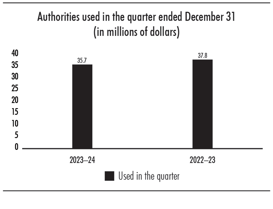 Bar chart showing authorities used in the quarter ended December 31