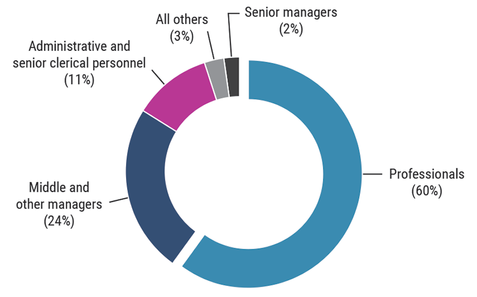 Donut chart showing the distribution of employees in the Office of the Auditor General of Canada by employment equity occupational group