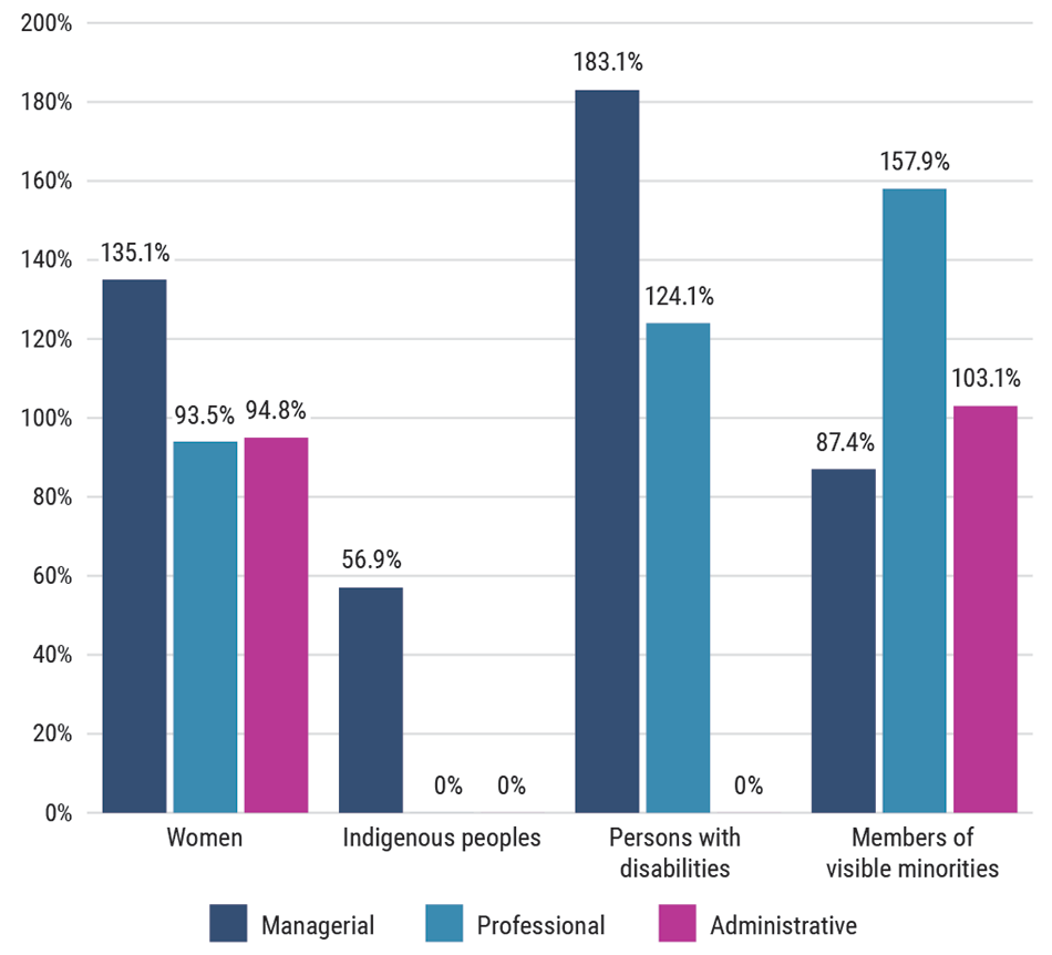 Bar chart showing the representation of workforce availability in the Office of the Auditor General of Canada by aggregated occupational group