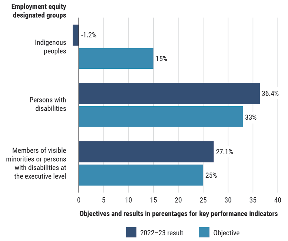 Bar chart showing the targets and results for 2 key performance indicators for the 2021–22 fiscal year