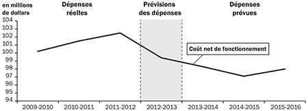 Graphique linéaire illustrant les dépenses réelles et les dépenses prévues du Bureau du vérificateur général du Canada