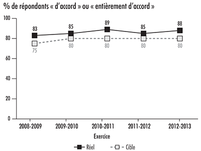 Graphique linéaire