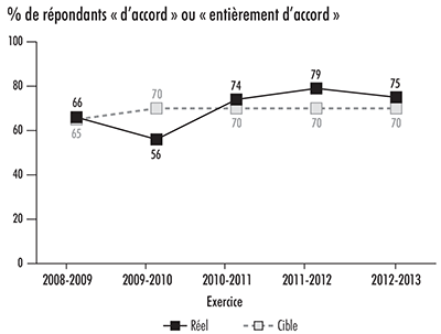 Graphique linéaire