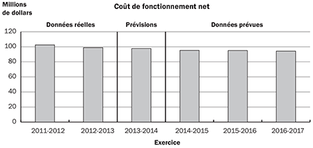 Graphique à barres montrant les dépenses réelles, projetées et prévues du Bureau du vérificateur général du Canada