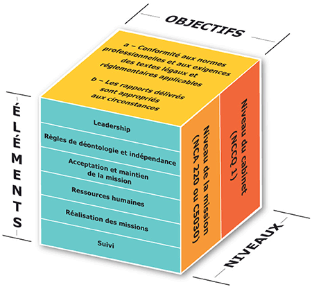 Le présent diagramme présente les objectifs, les niveaux et les éléments du Système de contrôle qualité