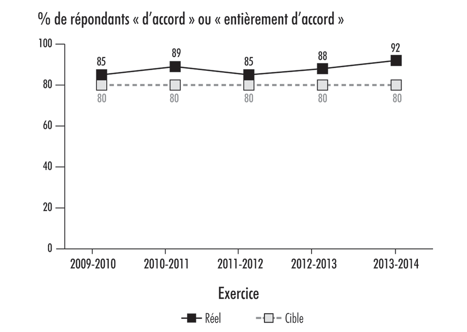 Graphique linéaire