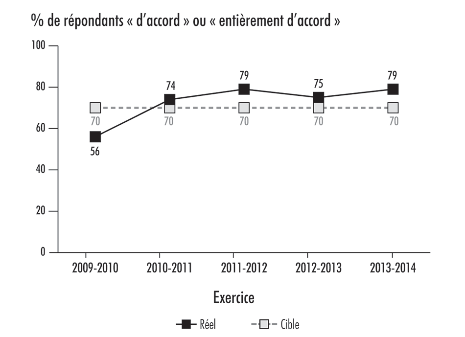 Graphique linéaire