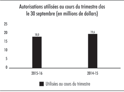 Diagramme à barres