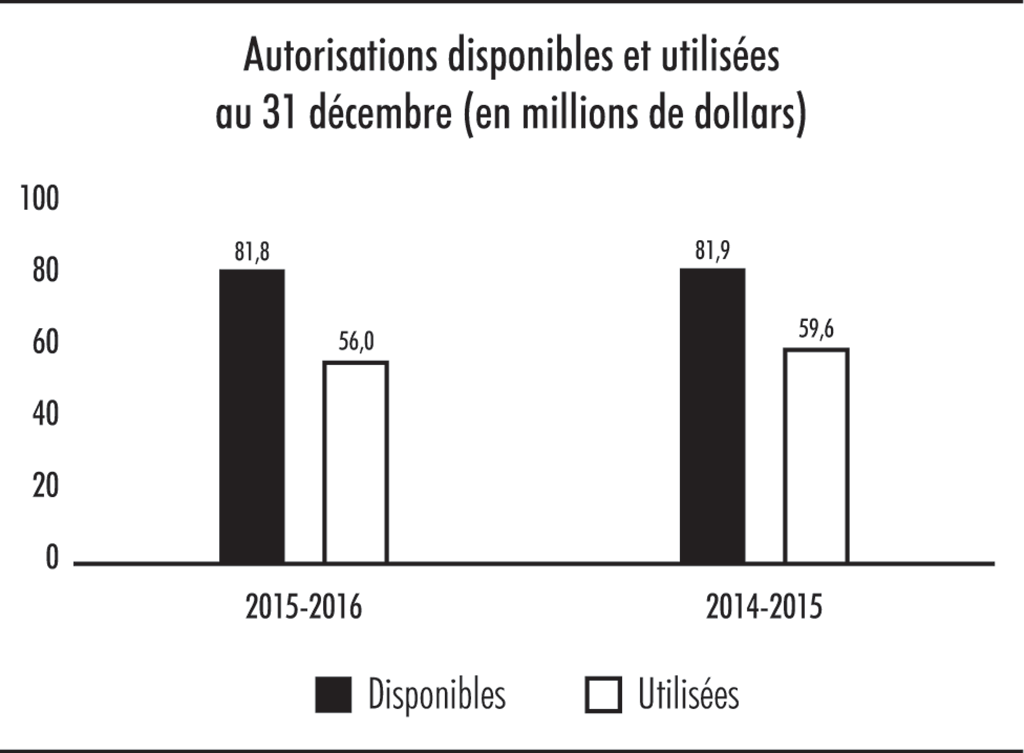 Diagramme à barres