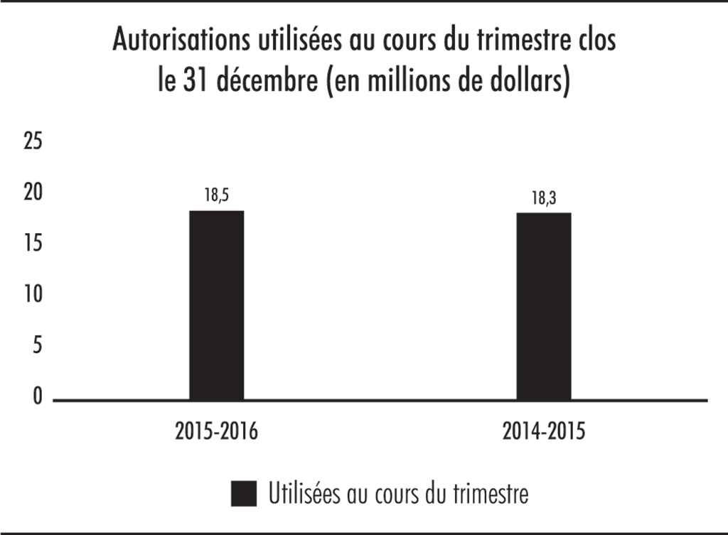 Diagramme à barres