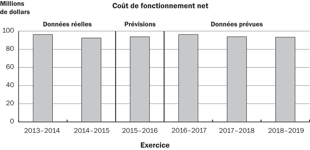 Graphique à barres montrant les dépenses réelles, projetées et prévues du Bureau du vérificateur général du Canada