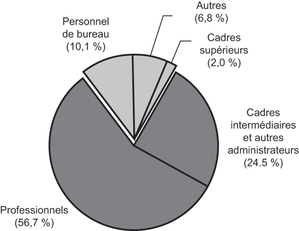 Diagramme à secteurs