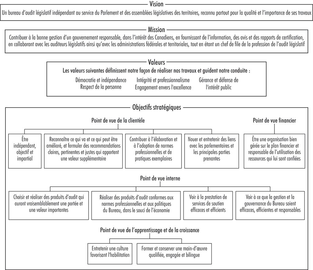 Organigramme décrivant le cadre stratégique du Bureau du vérificateur général du Canada