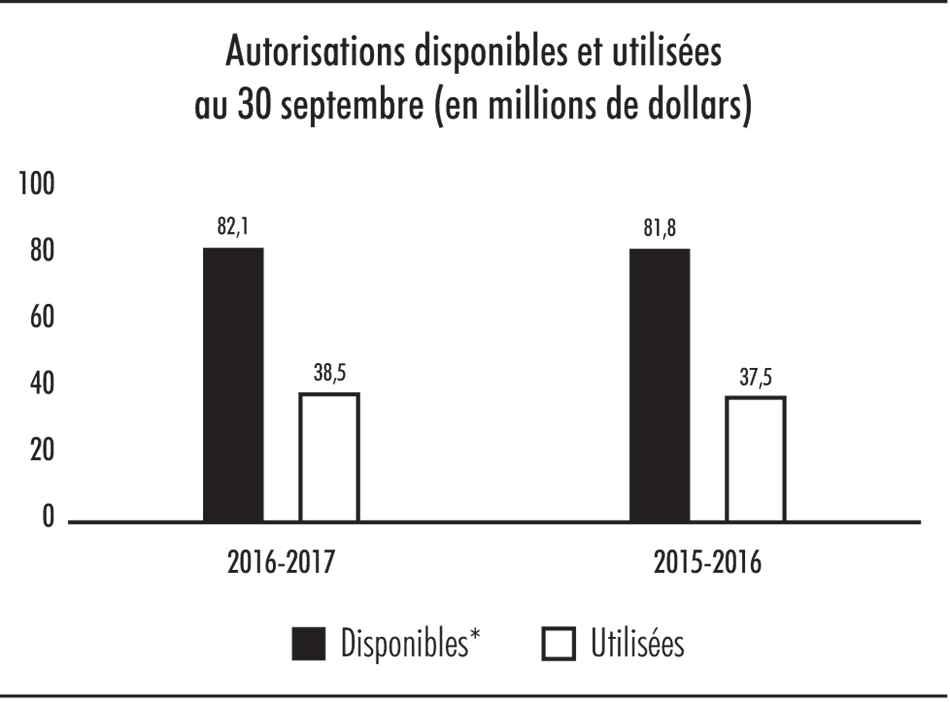 Diagramme à barres