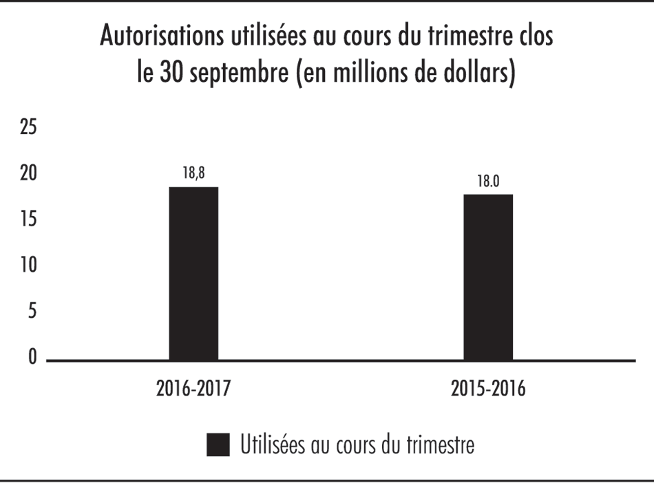 Diagramme à barres