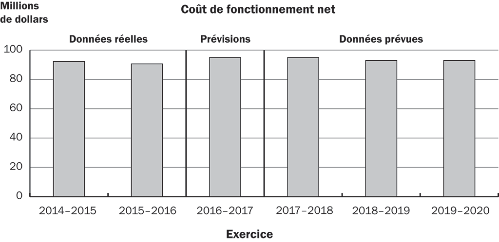 Graphique à barres montrant les dépenses réelles, projetées et prévues du Bureau du vérificateur général du Canada