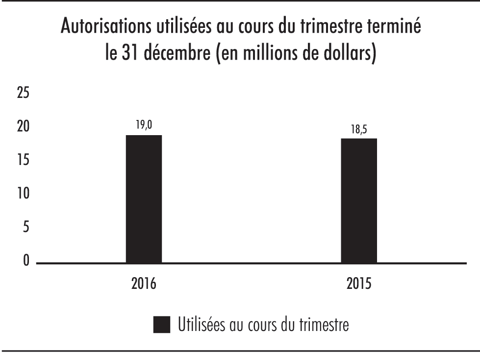 Diagramme à barres