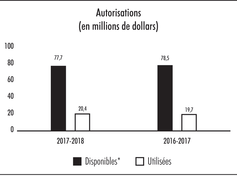 Diagramme à barres — Autorisations (en millions de dollars)