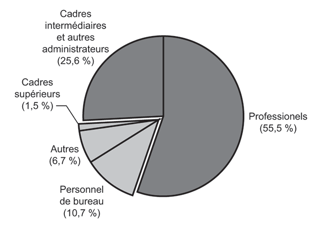 Diagramme à secteurs illustrant la répartition des employés du Bureau du vérificateur général selon les principaux groupes de professions