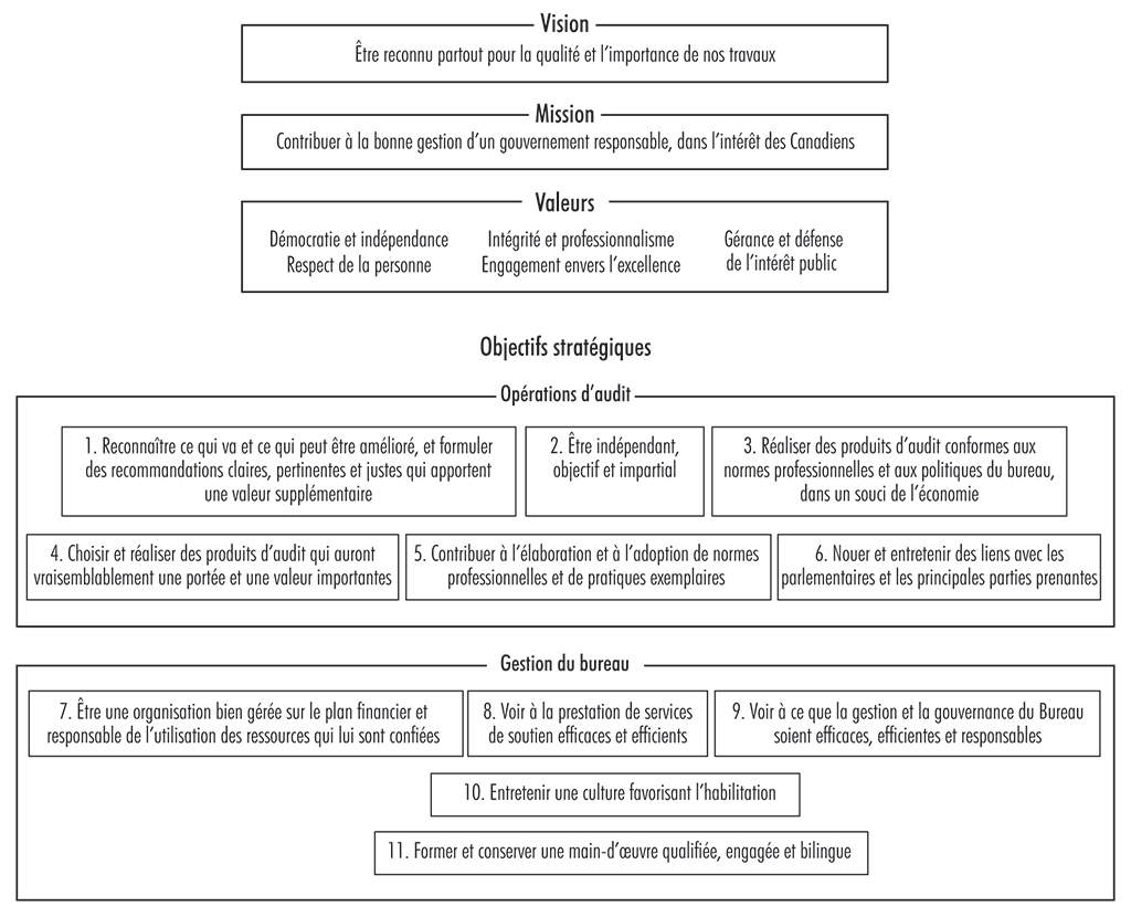 Organigramme décrivant le cadre stratégique du Bureau du vérificateur général du Canada