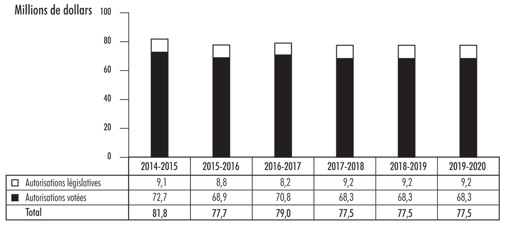 Diagramme à barres illustrant la tendance des dépenses selon les autorisations parlementaires utilisées