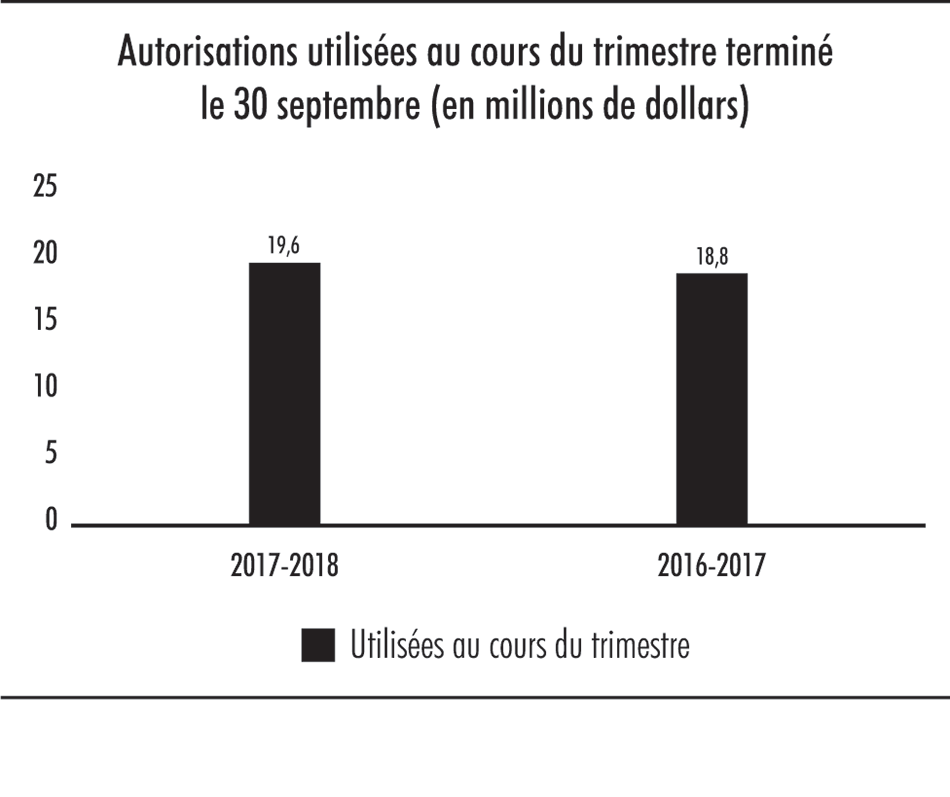 Diagramme à barres