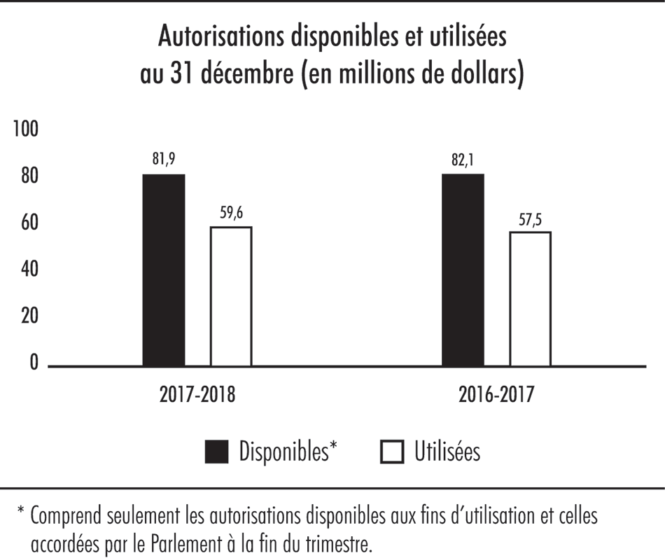 Diagramme à barres