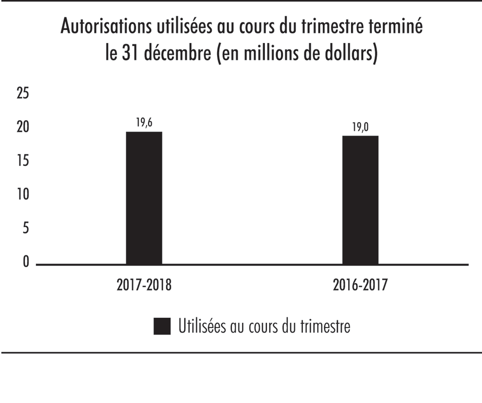 Diagramme à barres