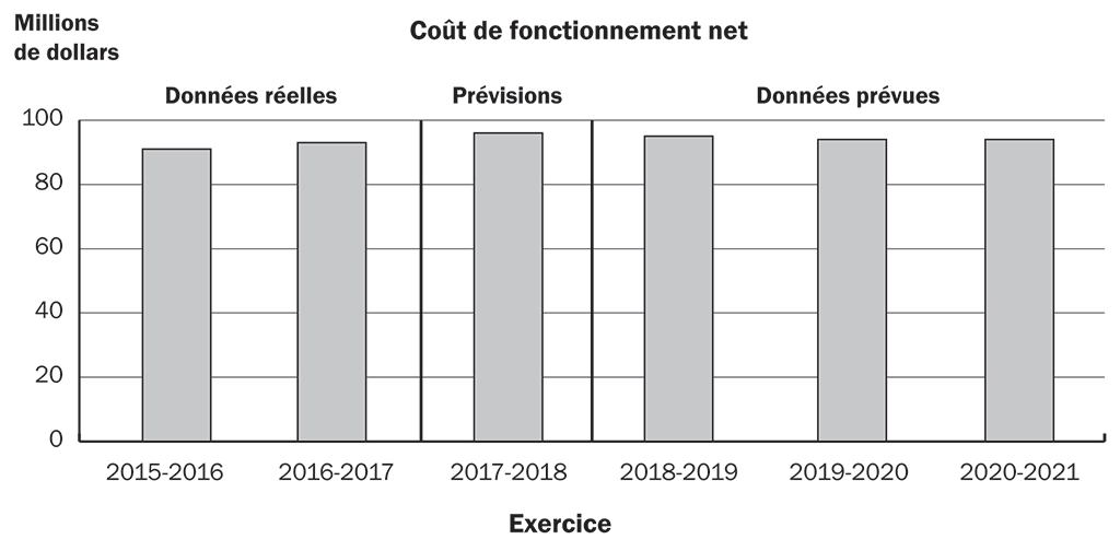 Graphique à barres montrant les dépenses réelles, projetées et prévues du Bureau du vérificateur général du Canada