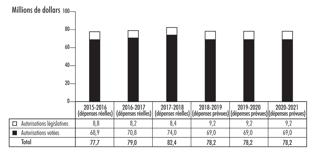 Diagramme à barres illustrant la tendance des dépenses selon les autorisations parlementaires utilisées