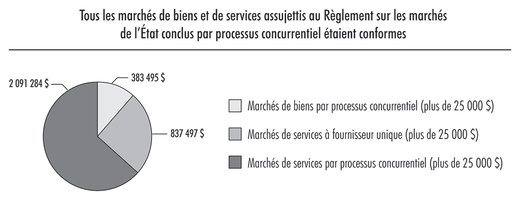 Graphique qui illustre l’activité contractuelle du Bureau pour les biens et services au cours de l’année civile 2017