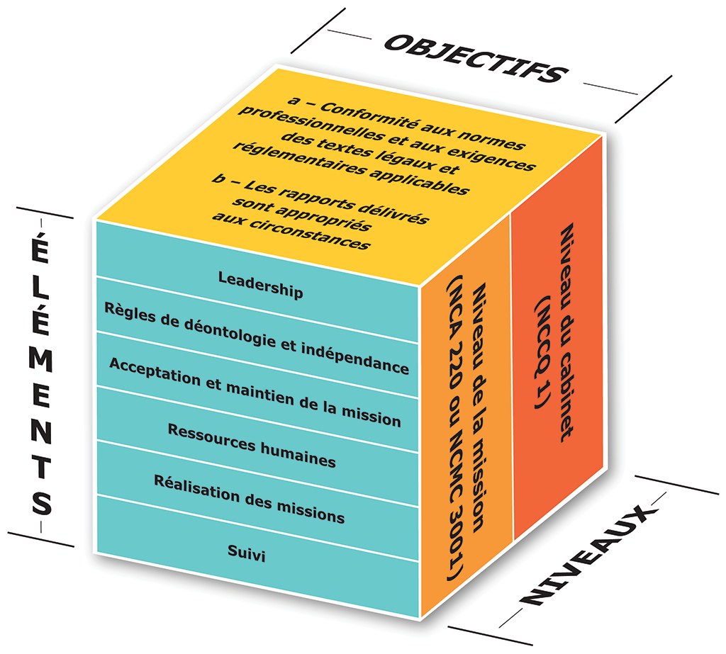 Le présent diagramme présente les objectifs, les niveaux et les éléments du Système de contrôle qualité