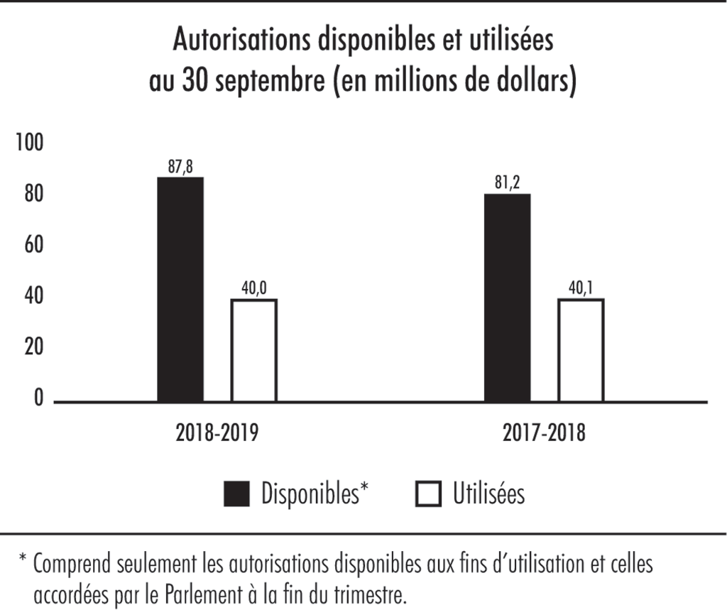 Diagramme à barres illustrant les autorisations disponibles et utilisées au 30 septembre