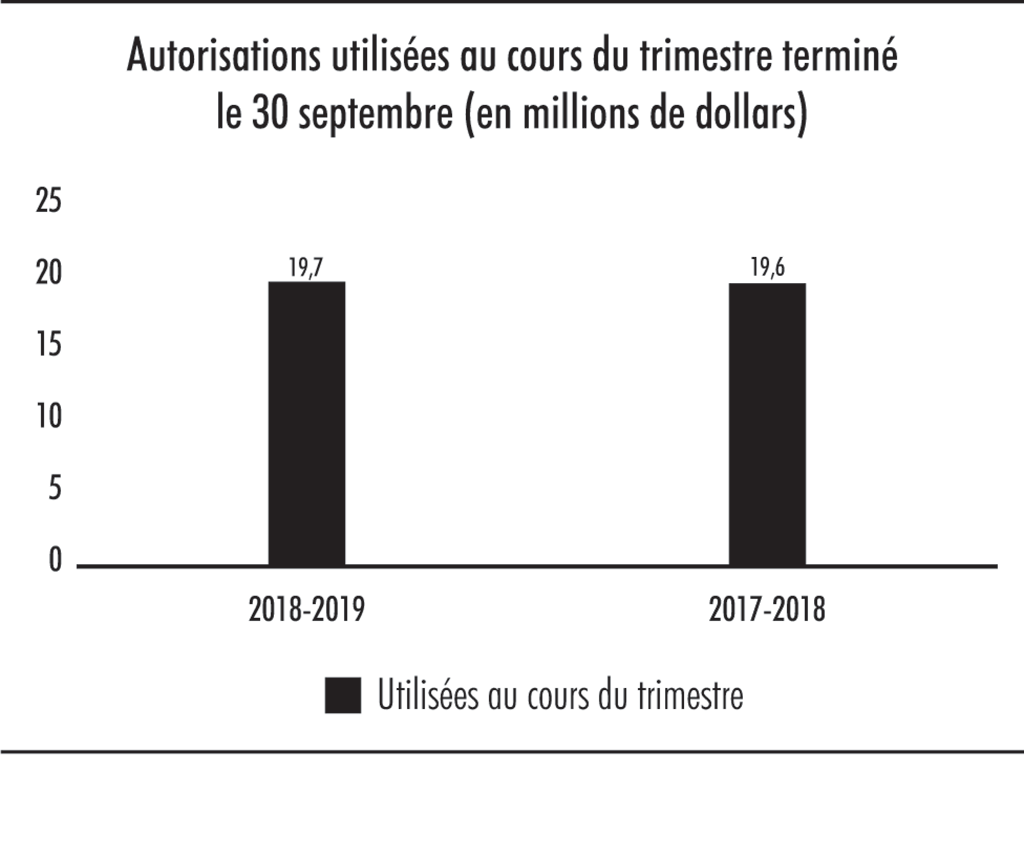 Diagramme à barres illustrant les autorisations utilisées au cours du trimestre terminé le 30 septembre