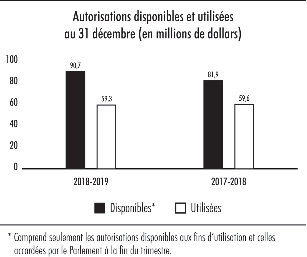 Diagramme à barres illustrant les autorisations disponibles et utilisées au 31 décembre (en millions de dollars)