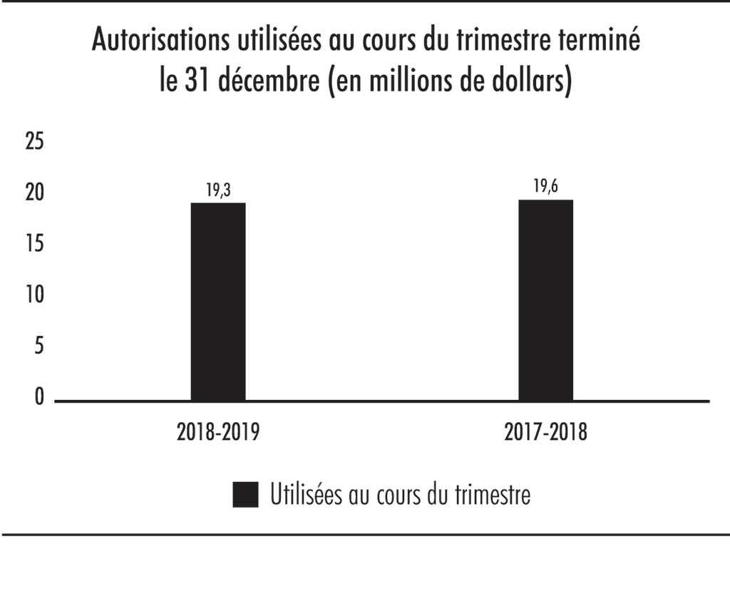 Diagramme à barres illustrant les autorisations utilisées au cours du trimestre terminé le 31 décembre (en millions de dollars)