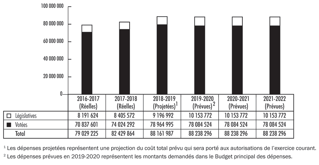 Diagramme à barres montrant les dépenses réelles, projetées et prévues du Bureau du vérificateur général du Canada