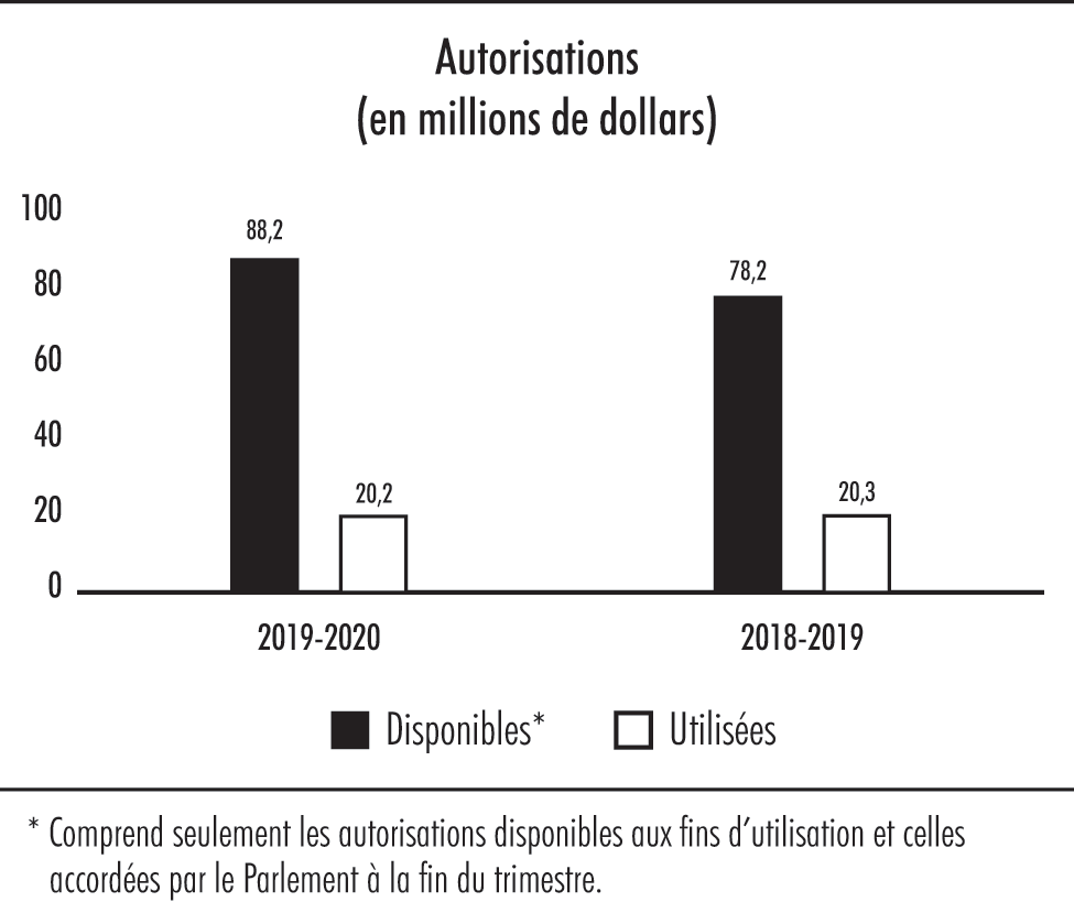 Autorisations (en millions de dollars)