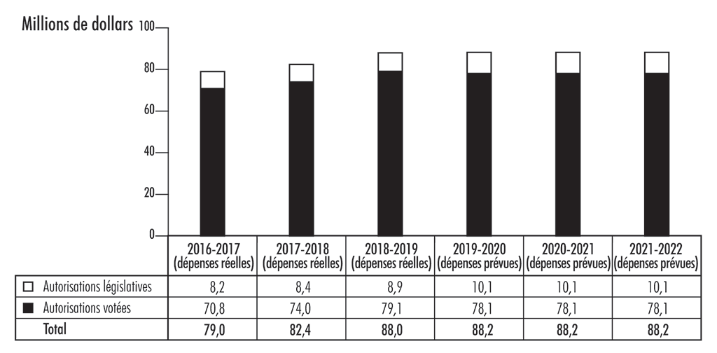 Diagramme à barres illustrant la tendance des dépenses selon les autorisations parlementaires utilisées