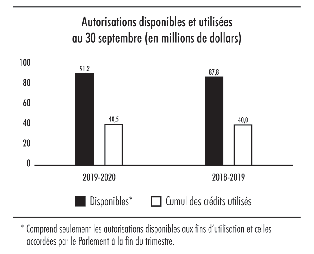 Diagramme à barres illustrant les autorisations disponibles et utilisées au 30 septembre