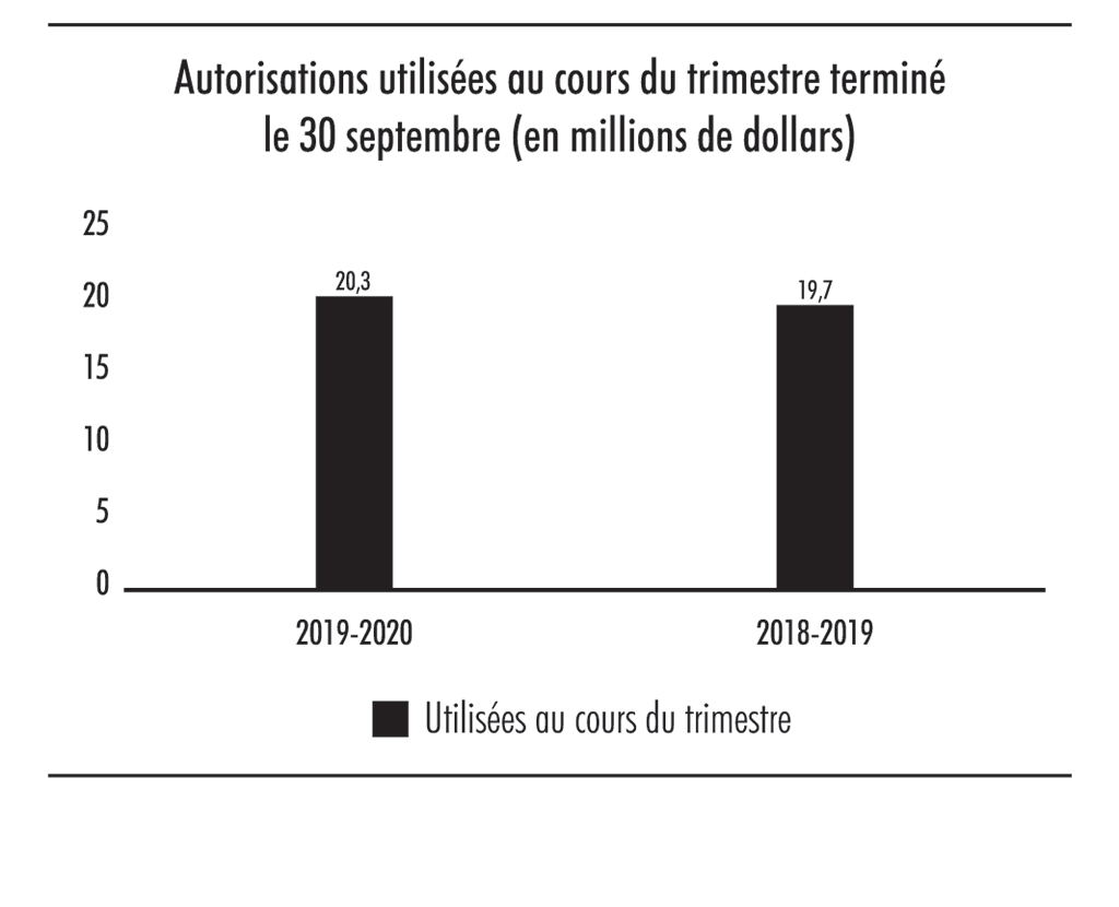 Diagramme à barres illustrant les autorisations utilisées au cours du trimestre terminé le 30 septembre