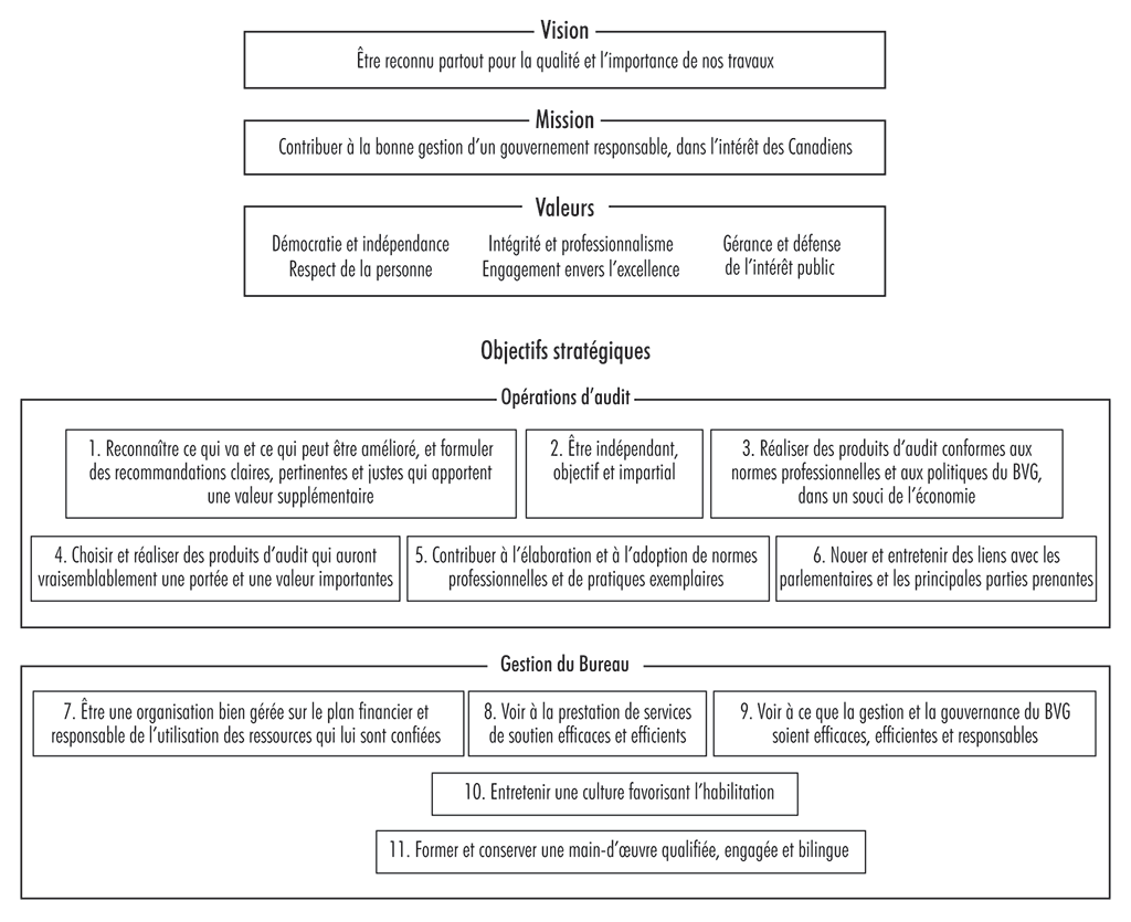 Organigramme décrivant le cadre stratégique du Bureau du vérificateur général du Canada