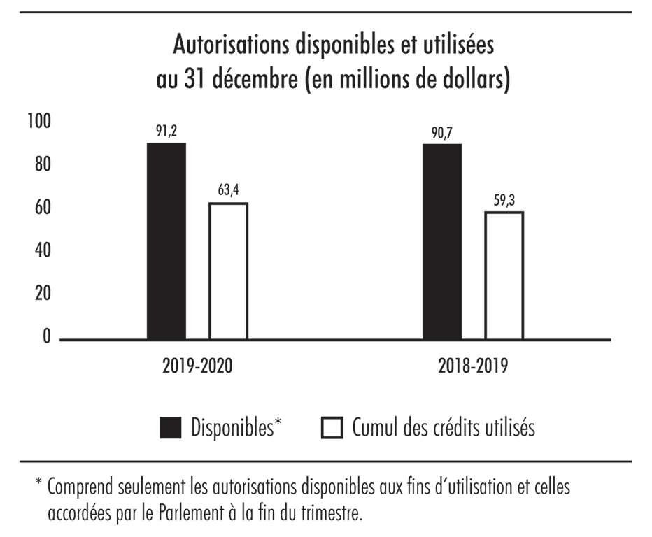 Diagramme à barres illustrant les autorisations disponibles et utilisées au 31 décembre