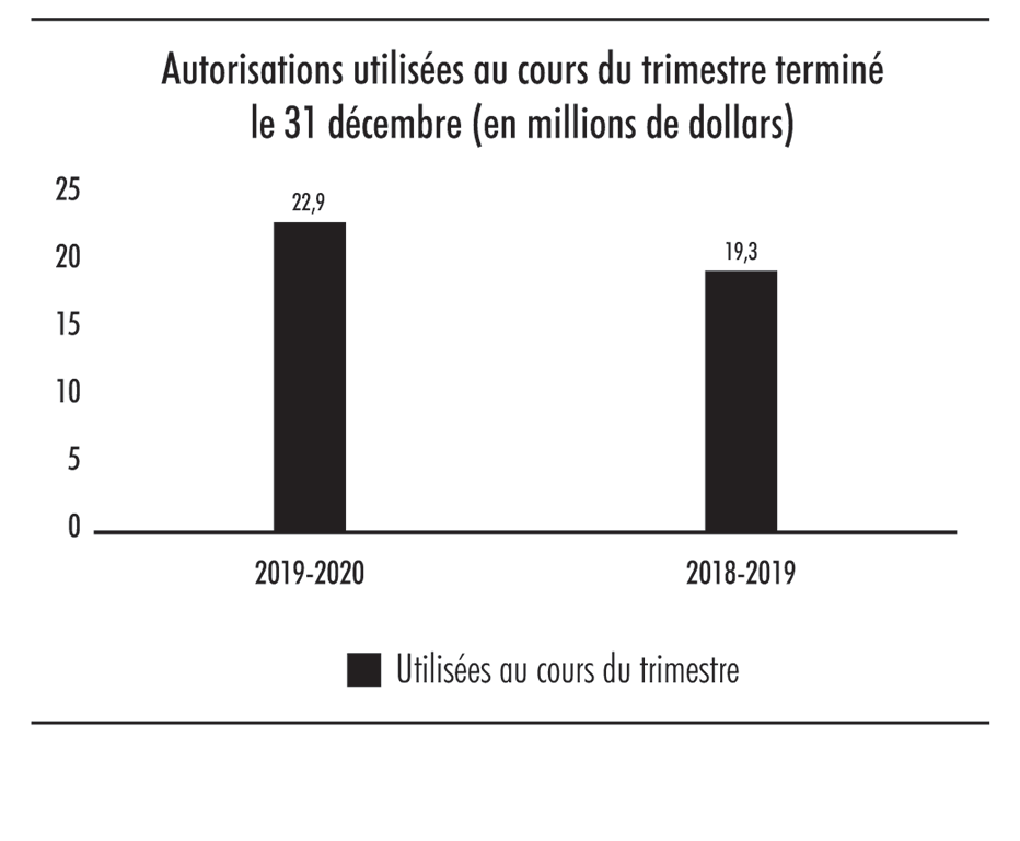 Diagramme à barres illustrant les autorisations utilisées au cours du trimestre terminé le 31 décembre