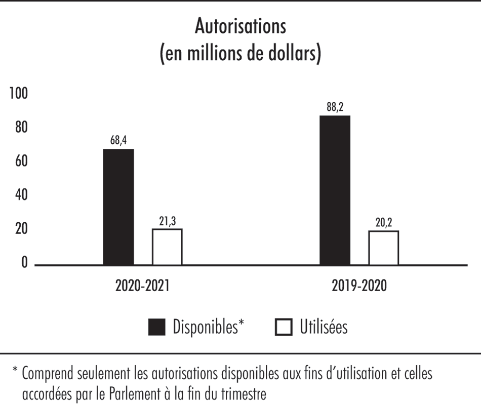 Diagramme à barres illustrant les autorisations disponibles et utilisées en milions de dollars