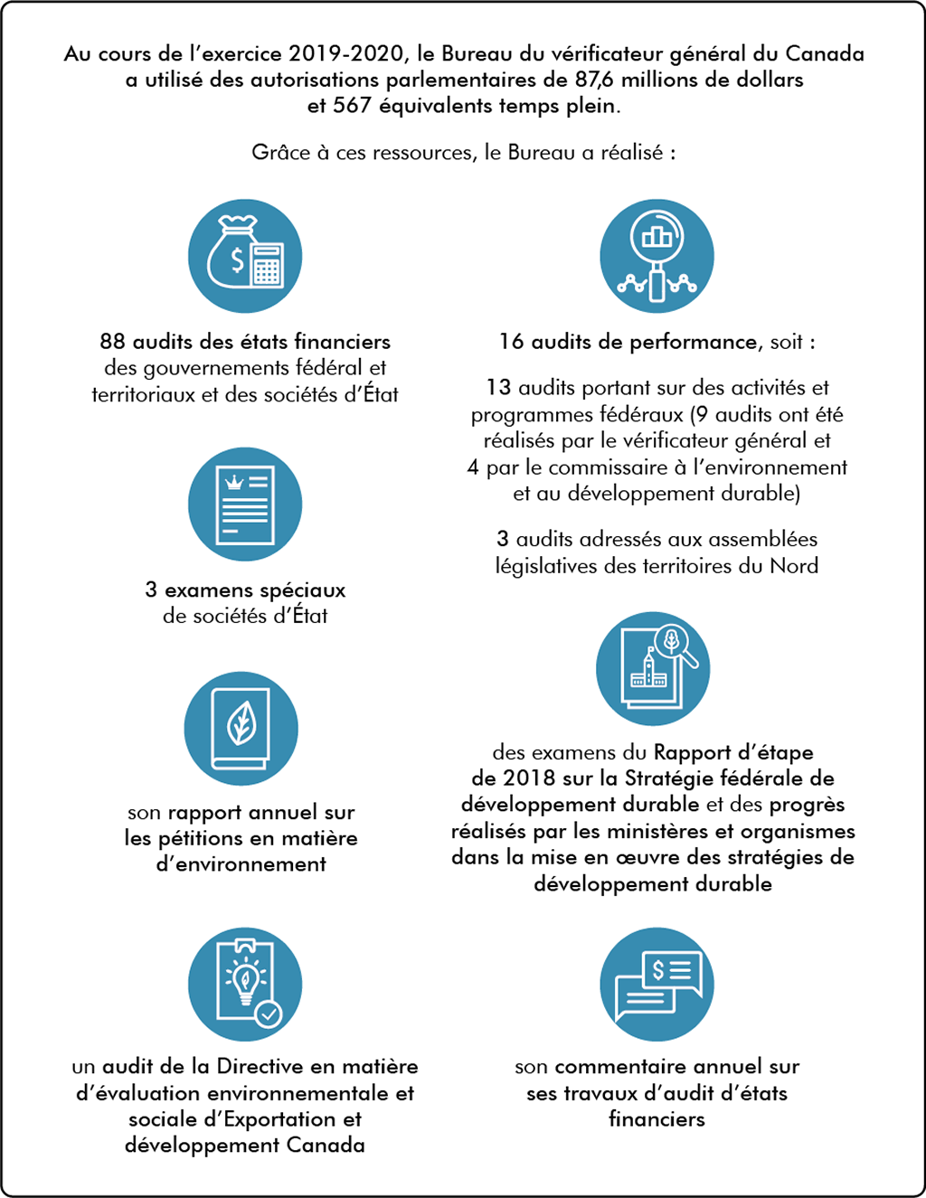 Cette infographie présente le sommaire des rapports importants que nous avons réalisés en 2019-2020