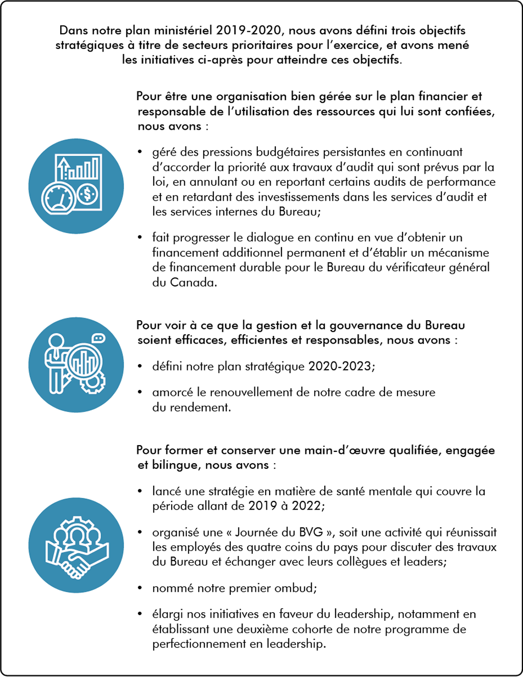 Cette infographie présente les trois objectifs stratégiques que nous avons définis à titre de secteurs prioritaires pour 2019-2020 et les initiatives que nous avons menées pour atteindre ces objectifs