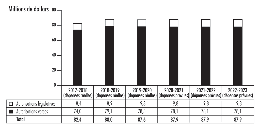 Diagramme à barres illustrant la tendance des dépenses selon les autorisations parlementaires utilisées