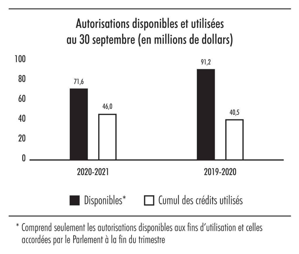 Diagramme à barres illustrant les autorisations disponibles et utilisées au 30 septembre