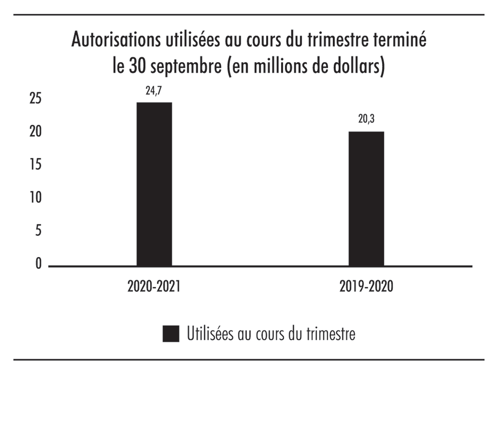 Diagramme à barres illustrant les autorisations utilisées au cours du trimestre terminé le 30 septembre